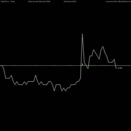Force Index chart OncoGenex Pharmaceuticals Inc. OGXI share NASDAQ Stock Exchange 