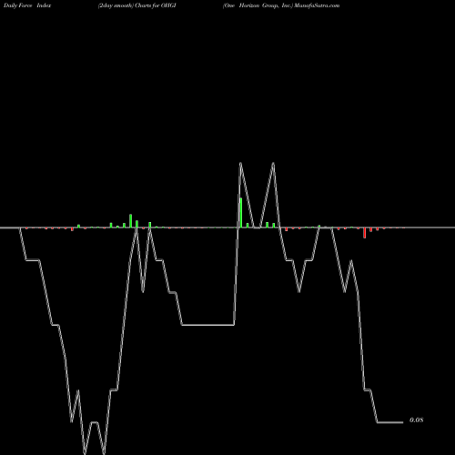 Force Index chart One Horizon Group, Inc. OHGI share NASDAQ Stock Exchange 