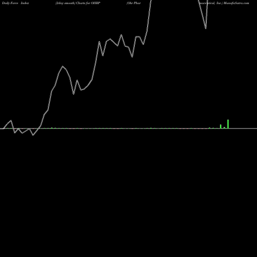 Force Index chart Ohr Pharmaceutical, Inc. OHRP share NASDAQ Stock Exchange 