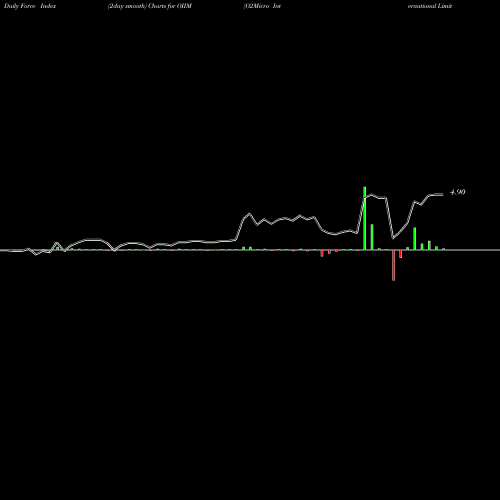 Force Index chart O2Micro International Limited OIIM share NASDAQ Stock Exchange 