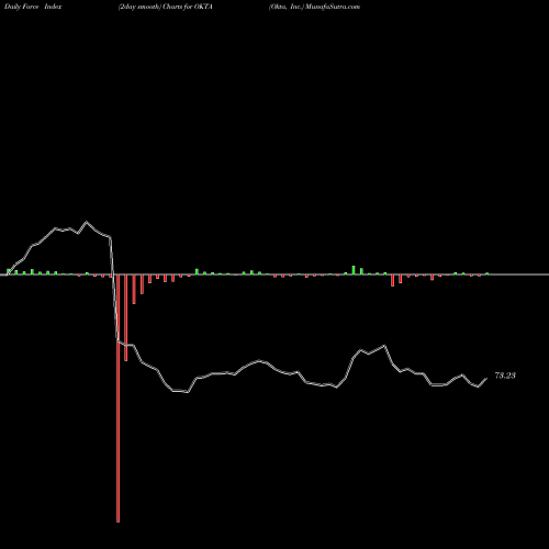 Force Index chart Okta, Inc. OKTA share NASDAQ Stock Exchange 