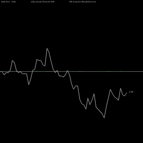Force Index chart Olb Group Inc OLB share NASDAQ Stock Exchange 