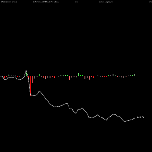 Force Index chart Universal Display Corporation OLED share NASDAQ Stock Exchange 