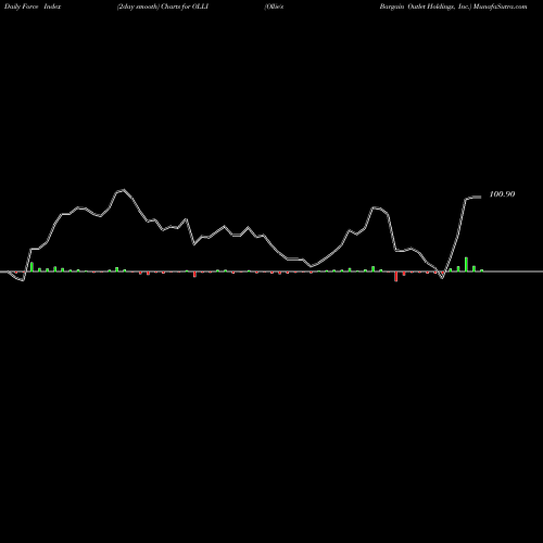 Force Index chart Ollie's Bargain Outlet Holdings, Inc. OLLI share NASDAQ Stock Exchange 