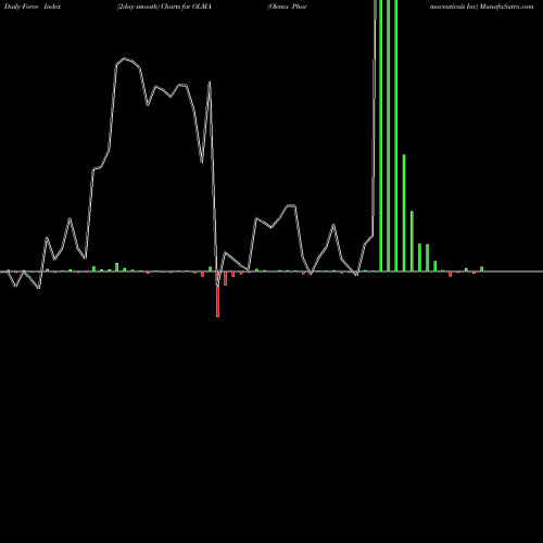 Force Index chart Olema Pharmaceuticals Inc OLMA share NASDAQ Stock Exchange 
