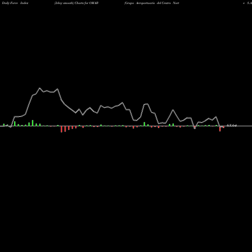 Force Index chart Grupo Aeroportuario Del Centro Norte S.A.B. De C.V. OMAB share NASDAQ Stock Exchange 