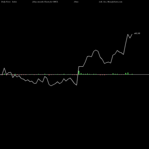 Force Index chart Omnicell, Inc. OMCL share NASDAQ Stock Exchange 