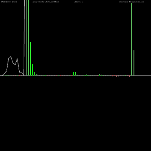 Force Index chart Omeros Corporation OMER share NASDAQ Stock Exchange 