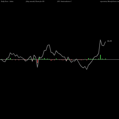 Force Index chart ON Semiconductor Corporation ON share NASDAQ Stock Exchange 