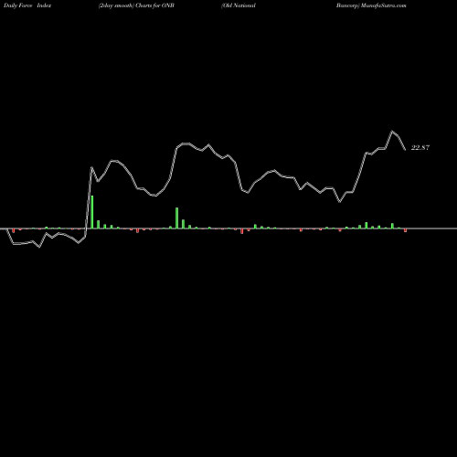 Force Index chart Old National Bancorp ONB share NASDAQ Stock Exchange 