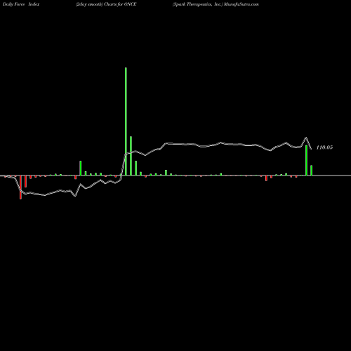Force Index chart Spark Therapeutics, Inc. ONCE share NASDAQ Stock Exchange 