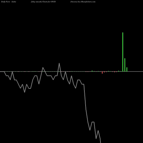 Force Index chart Oncorus Inc ONCR share NASDAQ Stock Exchange 