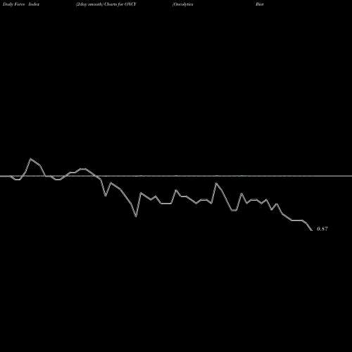 Force Index chart Oncolytics Biotech Inc. ONCY share NASDAQ Stock Exchange 