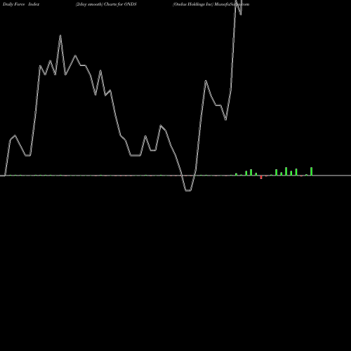 Force Index chart Ondas Holdings Inc ONDS share NASDAQ Stock Exchange 