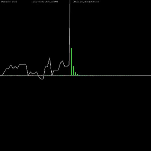Force Index chart Onvia, Inc. ONVI share NASDAQ Stock Exchange 