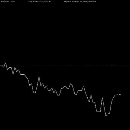 Force Index chart Organovo Holdings, Inc. ONVO share NASDAQ Stock Exchange 