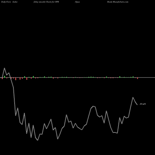 Force Index chart Opus Bank OPB share NASDAQ Stock Exchange 
