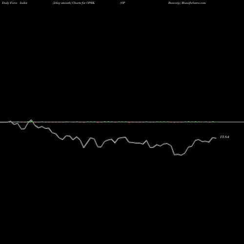 Force Index chart OP Bancorp OPBK share NASDAQ Stock Exchange 