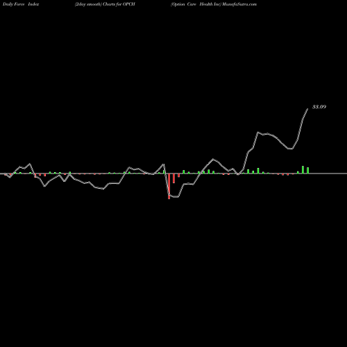 Force Index chart Option Care Health Inc OPCH share NASDAQ Stock Exchange 