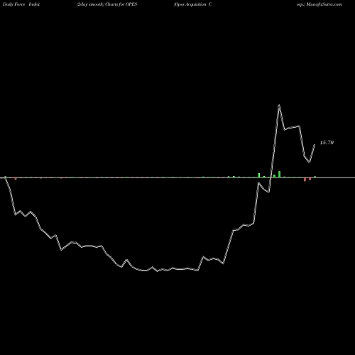 Force Index chart Opes Acquisition Corp. OPES share NASDAQ Stock Exchange 