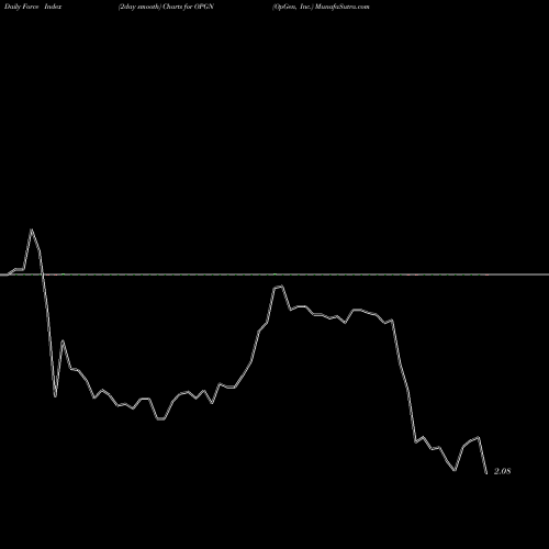 Force Index chart OpGen, Inc. OPGN share NASDAQ Stock Exchange 