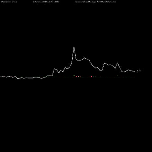 Force Index chart OptimumBank Holdings, Inc. OPHC share NASDAQ Stock Exchange 