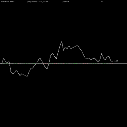 Force Index chart Ophthotech Corporation OPHT share NASDAQ Stock Exchange 