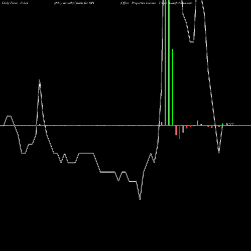Force Index chart Office Properties Income Trust OPI share NASDAQ Stock Exchange 