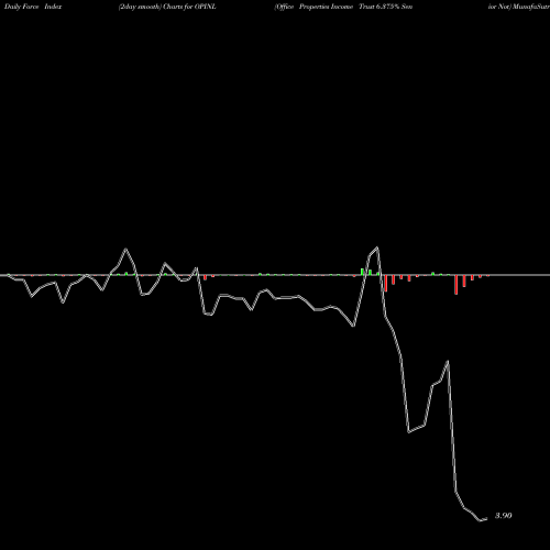 Force Index chart Office Properties Income Trust 6.375% Senior Not OPINL share NASDAQ Stock Exchange 
