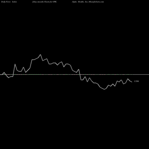 Force Index chart Opko Health, Inc. OPK share NASDAQ Stock Exchange 
