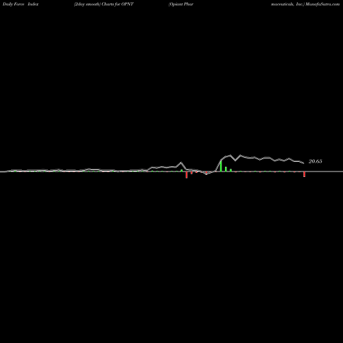 Force Index chart Opiant Pharmaceuticals, Inc. OPNT share NASDAQ Stock Exchange 