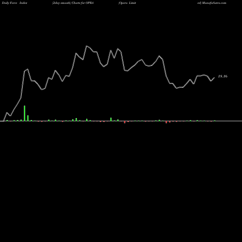 Force Index chart Opera Limited OPRA share NASDAQ Stock Exchange 