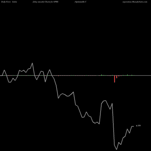 Force Index chart OptimizeRx Corporation OPRX share NASDAQ Stock Exchange 