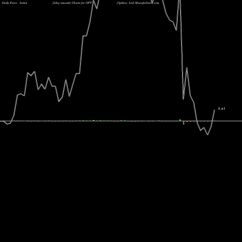 Force Index chart Opthea Ltd OPT share NASDAQ Stock Exchange 