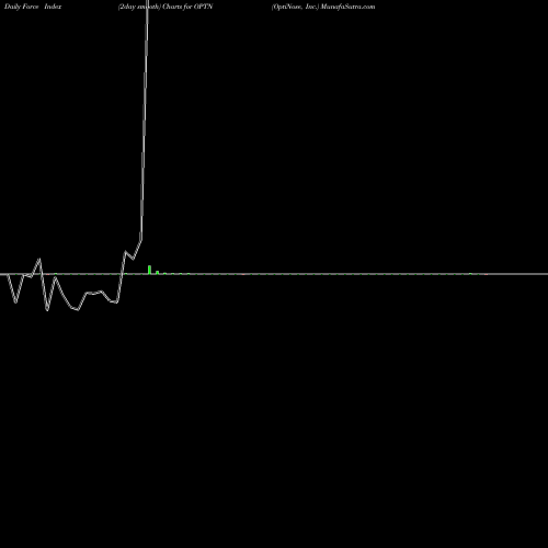 Force Index chart OptiNose, Inc. OPTN share NASDAQ Stock Exchange 