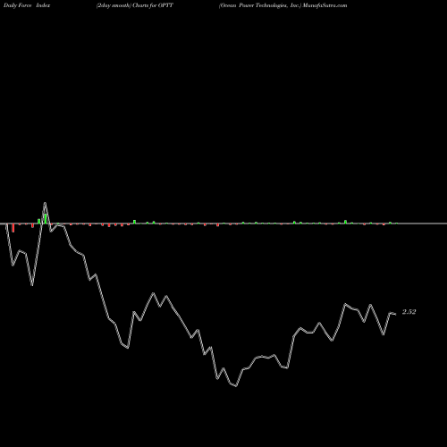 Force Index chart Ocean Power Technologies, Inc. OPTT share NASDAQ Stock Exchange 