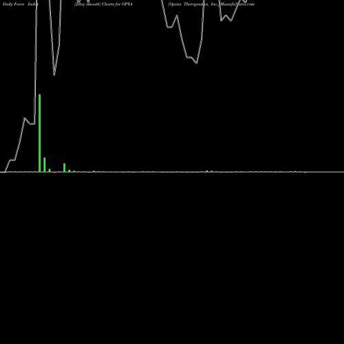 Force Index chart Opexa Therapeutics, Inc. OPXA share NASDAQ Stock Exchange 