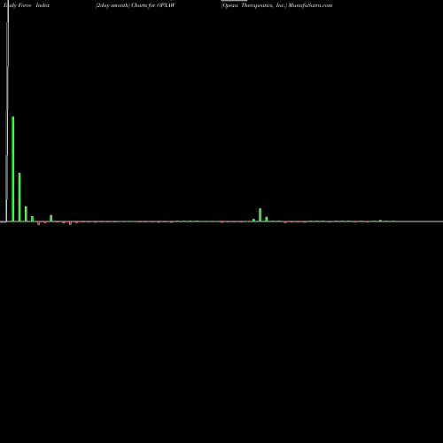 Force Index chart Opexa Therapeutics, Inc. OPXAW share NASDAQ Stock Exchange 