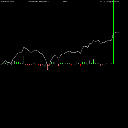 Force Index chart Orbotech Ltd. ORBK share NASDAQ Stock Exchange 