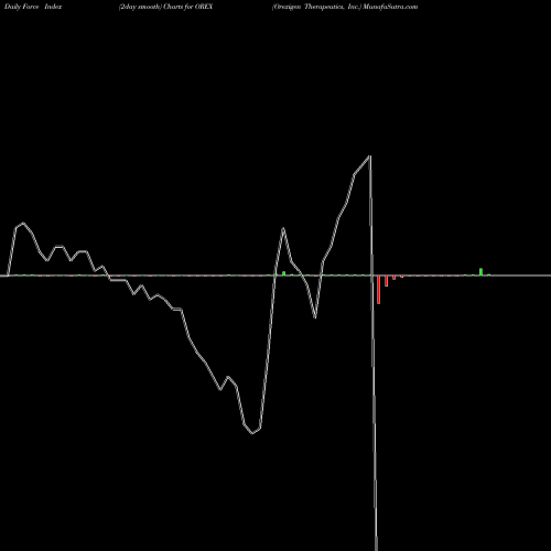 Force Index chart Orexigen Therapeutics, Inc. OREX share NASDAQ Stock Exchange 
