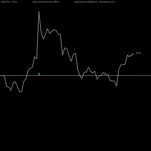 Force Index chart Organogenesis Holdings Inc.  ORGO share NASDAQ Stock Exchange 