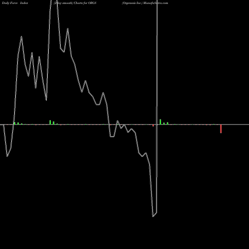 Force Index chart Orgenesis Inc. ORGS share NASDAQ Stock Exchange 