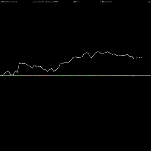 Force Index chart Oritani Financial Corp. ORIT share NASDAQ Stock Exchange 