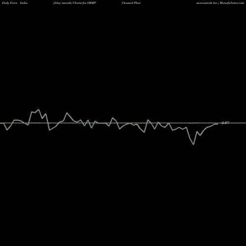 Force Index chart Oramed Pharmaceuticals Inc. ORMP share NASDAQ Stock Exchange 