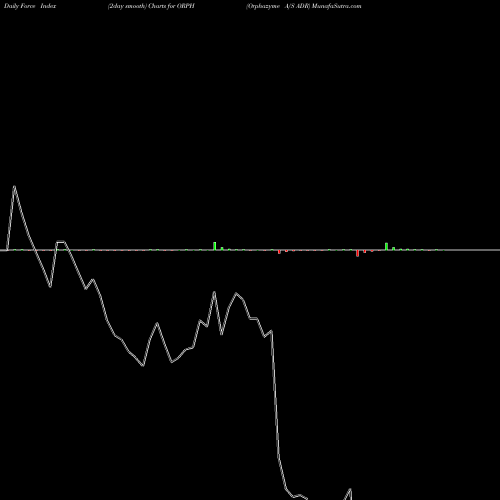 Force Index chart Orphazyme A/S ADR ORPH share NASDAQ Stock Exchange 