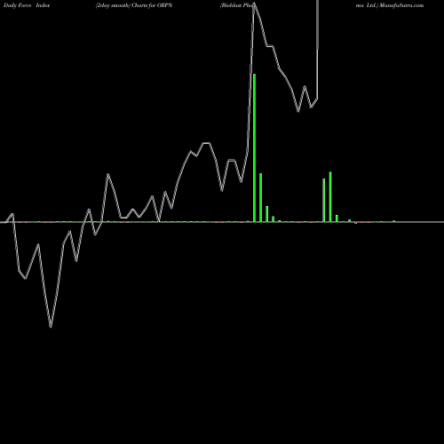 Force Index chart Bioblast Pharma Ltd. ORPN share NASDAQ Stock Exchange 