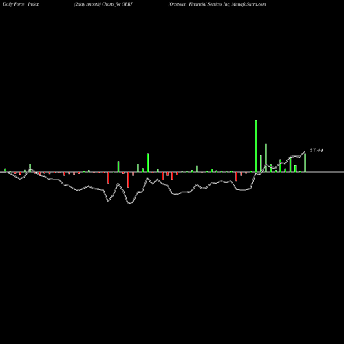 Force Index chart Orrstown Financial Services Inc ORRF share NASDAQ Stock Exchange 