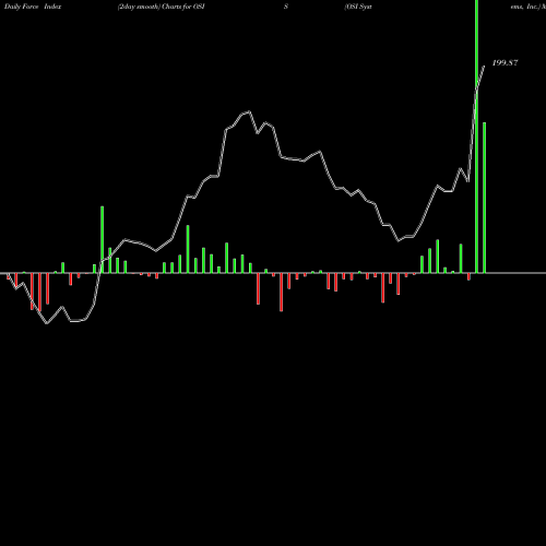 Force Index chart OSI Systems, Inc. OSIS share NASDAQ Stock Exchange 