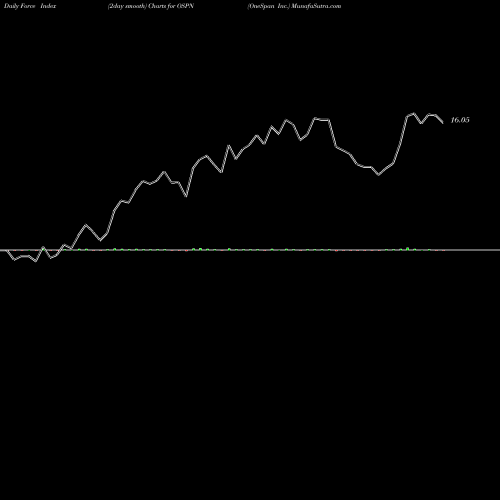 Force Index chart OneSpan Inc. OSPN share NASDAQ Stock Exchange 
