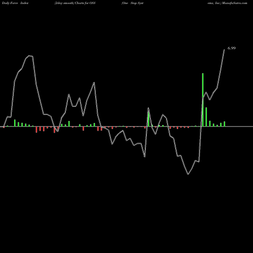 Force Index chart One Stop Systems, Inc. OSS share NASDAQ Stock Exchange 
